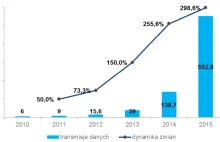Jak zmienia się rynek telekomunikacyjny w Polsce - ciekawe wnioski z raportu UKE