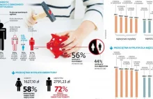 Mężczyźni otrzymają o 70% więcej niż kobiety. Portret "wcześniejszego emeryta".