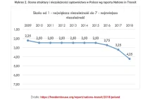 Wolność obywatelska w Polsce PO i PiS - Raport Nowej Konfederacji