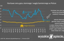 Prąd z gazu kosztowałby dziś o 40 proc. taniej niż z węgla