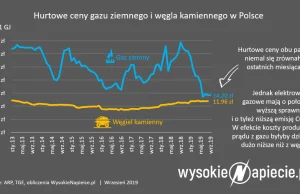 Prąd z gazu kosztowałby dziś o 40 proc. taniej niż z węgla