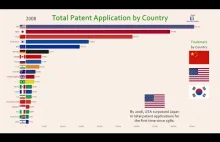 Ranking Top 20 krajów z liczbą wniosków patentowych od 1980 do 2017 (animacja)