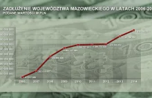 Rekordowy dług Mazowsza: 2 miliardy złotych