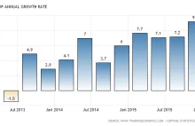 Wzrost PKB Irlandii w 4 kwartale 2015 r. przyspieszył do 9,2 %.
