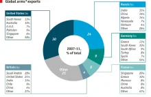 Najwięksi eksporterzy broni