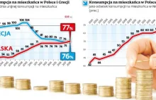 Polacy wydają już więcej niż Grecy. Po raz pierwszy dogoniliśmy kraj starej Unii