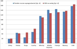 ZUS może być wypłacalny? Tak jeżeli podwoimy PKB Polski