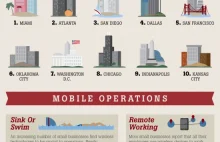 Jak telefony są wykorzystywane w małych firmach [infografika][eng]
