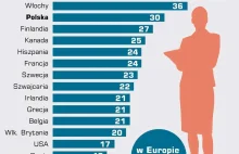 Kobiety na stanowiskach dyrektorskich