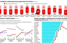 Najmądrzejsze dzieci na Ziemi. Jak Polska pobiła bogate kraje w edukacji