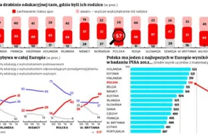 Najmądrzejsze dzieci na Ziemi. Jak Polska pobiła bogate kraje w edukacji