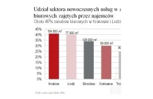 Polska w gronie najlepszych lokalizacji pod inwestycje w centra usług
