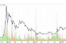 Bitcoin najdroższy od 3 lat