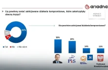 Sondaż: Polacy chcą kompromisu, kto jego architektem?