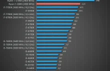 AMD Ryzen 5 1600 wydajniejszy niż Intel Core i7-7700K (i świetnie się podkręca)