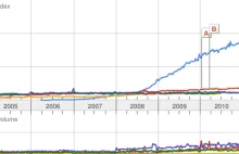 Facebook vs reszta świata 1:0