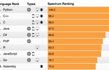 Top 10 języków programowania - Python liderem