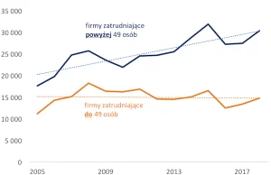 Politycy obrazili się na małe firmy za brak inwestycji