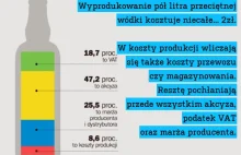 Ile kosztuje wyprodukowanie pół litra wódki?