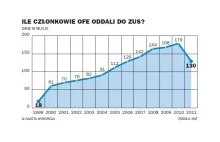 Słona prowizja ZUS od składek przekazywanych do OFE