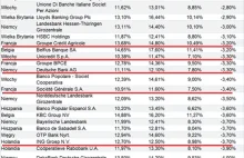 Wyniki stress testów - czy banki są bezpieczne? Sprawdź sam!