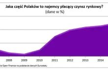 Już ponad 1,7 mln Polaków płaci za najem