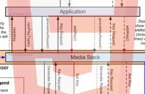 Google, Microsoft i Netflix chcą odpowiednika DRM w HTML5