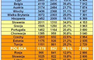Średnie zarobki europejskie. Polska na 23 miejscu za Grecją, Słowenią i Estonią!