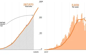 Tesla dostarcza 1 000 samochodów dziennie? II kwartał 2019 będzie rekordowy?