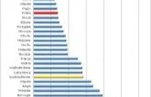 Wydatki Polaków na energię na tle innych krajów