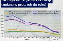 Krym kosztuje Rosję coraz więcej