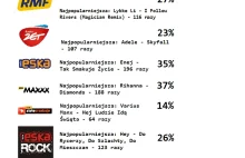 Małe porównanie najpopularniejszych stacji radiowych