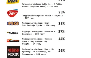 Małe porównanie najpopularniejszych stacji radiowych