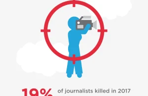 ONZ alarmuje, że 19% dziennikarzy, którzy stracili życie to kobiety