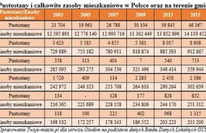 Tysiące pustych mieszkań w Polsce!