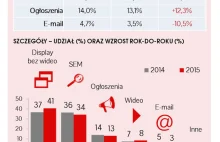 Wydatki na reklamę internetową w Polsce w 2015