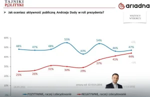 Sondaż: coraz więcej krytyków prezydenta Andrzeja Dudy