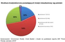 Pokoleniowy portret kredytobiorców