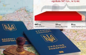 Ukraińcy nieprędko uciekną z Polski na Zachód
