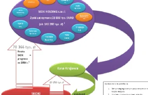 Skandaliczny sposób funkcjonowania SKOKów - Centrala pod lupą KNF