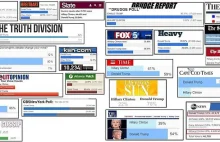 25 różnych sondaży pokazuje wygraną Trumpa. Wyborcza i TVN kłamie, że Clinton