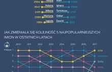 Najpopularniejsze imiona w Polsce [INFOGRAFIKA