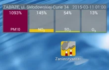 11 marca 2015. 1100% procent PM10 w Zabrzu, w Krakowie-Zdroju "tylko" 600%