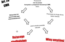 Rażące niedbalstwo i wina umyślna a ubezpieczenie OC