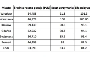 Czy ciężka praca się opłaca? W Polsce to mocno zależy od miasta. Jesteśmy...