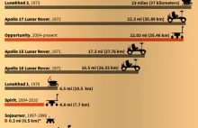 Dystans przejechany na Marsie i Księżycu