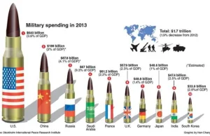 Wydatki na zbrojenia na świecie: Arabia Saudyjska - 10%PKB