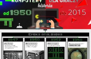 Komputery dla graczy - historia od 1950 do 2015 roku [infografika]