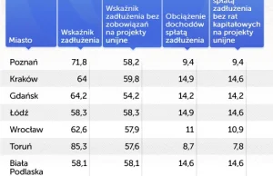 Zadłużenie polskich miast