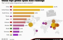 Najbardziej spamujące państwa świata